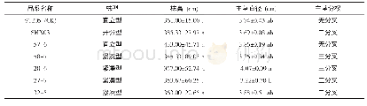 《表2 7 份木薯种质植物学特性》