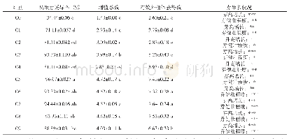 《表3 不同无机盐及外源激素浓度对香合欢丛芽诱导的影响（±SE,n=3)》