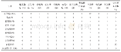 表2 参试糯玉米主要病虫害