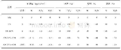 表1 各处理施肥方案：化肥减施下冬种油菜还田对广西双季水稻的产量效应