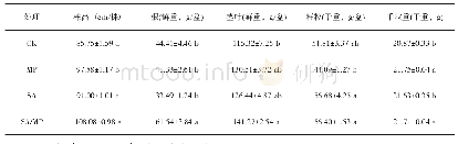 表1 不同处理对水稻农艺性状的影响