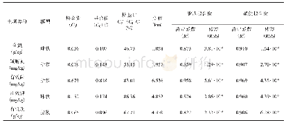 表2 最优土壤养分半方差函数模型参数