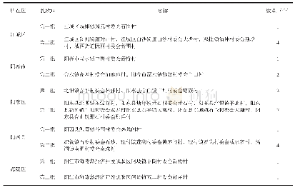 表3 广东名村：乡村振兴背景下阳江市休闲农业旅游发展对策研究