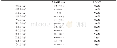 表2 1 2 种金花茶组植物花型分类