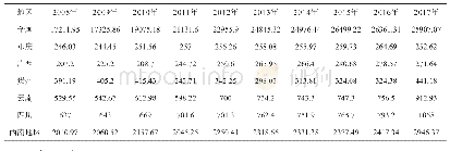 表1 全国与西南地区各省市不同年份玉米产量（万吨）