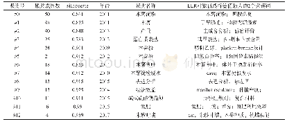 表4 国内木薯研究热点聚类