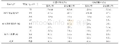 表4 茎叶喷雾处理对供试靶标安全性试验结果（60 d)