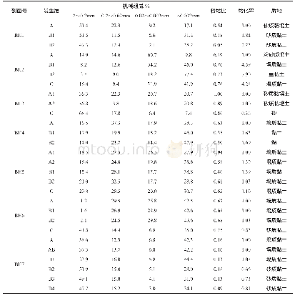 《表3 土壤的机械组成：北海市典型林地土壤的发生学性质研究》