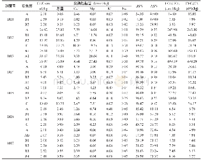 表6 土壤交换性能：北海市典型林地土壤的发生学性质研究