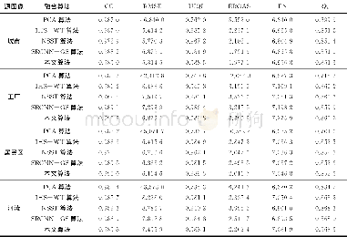 表1 5种不同的融合算法的客观评价指标Tab.1 The objective evaluation indexes of five different fused algorithms