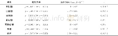 《表1 7种单糖的回归方程及相关系数Tab.1 Regression equation and correlation coefficients of 7kinds of monosaccharide