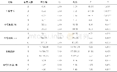 《表3 不同处理对红背山麻杆各项指标的方差分析Tab.3 Variance analysis of effects of different treatment on the various inde