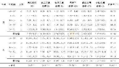《表1 大凉山彝族成人各年龄组6项皮褶厚度值 (±s) Tab.1 Six skinfold thicknesses among all age groups of Yi in Daliangshan