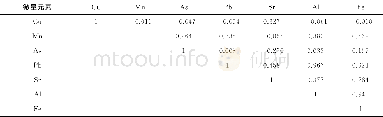 《表4 地下水微量元素Pearson相关系数矩阵Tab.4 Pearson correlation matrices of trace elements for groundwater》