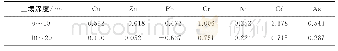 表4 五台山南台不同深度土壤重金属地积累指数Tab.4 Index of geoaccumulation of heavy metals in different layers in the south top of Wutai mount