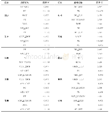 表2 分行业因子测试结果统计Tab.2 Result statistics of industry factor test