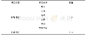 表2 词汇类型与权重的关系Tab.2 Relationship between vocabulary type and weight