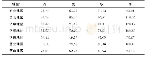 《表2 2014-2016年中国各地区的AQI季节变化Tab.2 Seasonal average variation of AQI of several parts in China in 2014