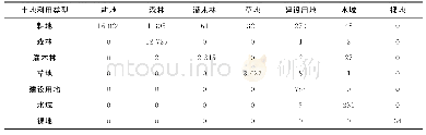 表2 乌江中上游景观转移矩阵Tab.2 Transition matrix of landscape types in middle and upper reaches of the Wujiang