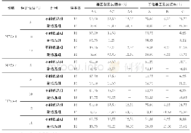 表2 引物HP70-1、HP70-4和HP70-6的基因型频率及等位基因频率Tab.2 Genotypic frequency and allele frequency on low temperature sample of HP70-1