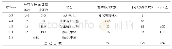 《表5 新疆特克斯山口电站工程工地打桩与触探对比资料》