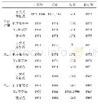 《表2 变异诊断结果：基于极端降水思想的无定河流域径流分析》