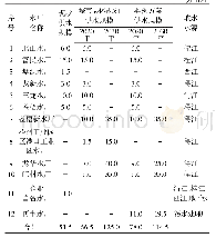 《表4 梧州市城区供水方案对比表》