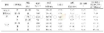 《表3 隧洞岩体物理力学参数建议值》