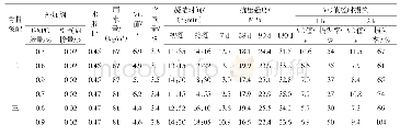 《表4 聚羧酸减水剂（GXPC）不同掺量碾压混凝土试验结果》