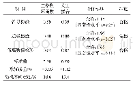 《表1 龙泉站三参数幂函数与人工拟合Z～Q曲线精度检验对比结果》