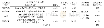 表3 黎村站复式断面流量计算表