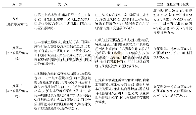 表2 各方案优缺点、主要导流工程量及投资比较表