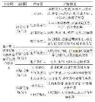 表1 移民安置项目评价指标体系