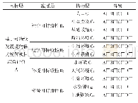 表3 移民安置项目评价指标体系调查问卷