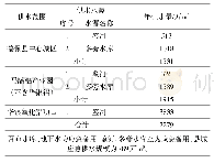 表3 德保县城规划水平年供水方案