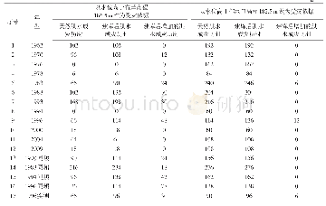 《表3 洋溪建库前后从江县城洪水成灾历时变化情况（邮电码头断面）》