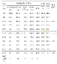 表5 矿料级配筛分结果与矿料合成级配