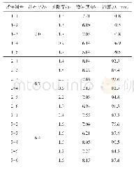 表6 试验结果：驮英水库大坝工程沥青混凝土配合比试验