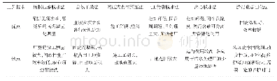 表2 不同固结工艺技术优劣势对比