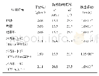 表1 围堰渗流场及稳定计算参数表