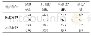表2 不同养护条件下回弹值与标准值