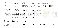 表2 隧洞支护结构的物理力学参数