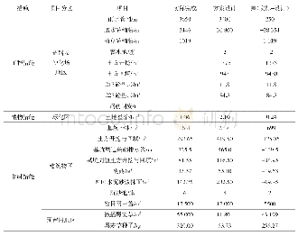 表2 水土保持措施实际完成工程量与设计工程量对比表