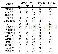 《表1 玉林地区鸡源大肠杆菌耐药性分析》