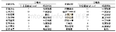 《表1 副猪嗜血杆菌药敏试验结果》