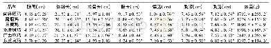 表1 各品种公鸡的体重和体尺