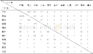 《表8 2005-2014年珠江—西江经济带各城市经济联系强度》
