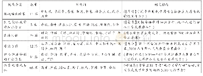 《表3 推文内容的统战分类》