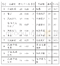 表4 少数民族传统文化保护研究的频次和中心性数据