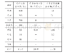 表1 台商在西部地区投资情况